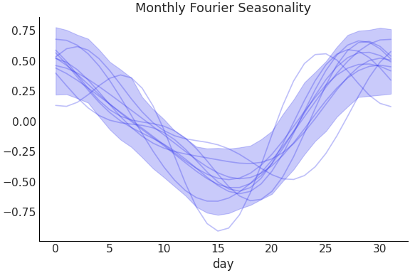 ../../_images/pymc_marketing-mmm-fourier-MonthlyFourier-1.png