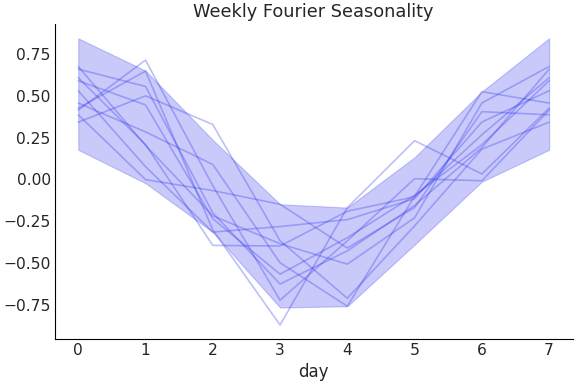 ../../_images/pymc_marketing-mmm-fourier-WeeklyFourier-1.png