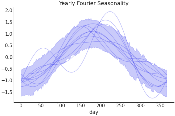 ../../_images/pymc_marketing-mmm-fourier-YearlyFourier-1.png